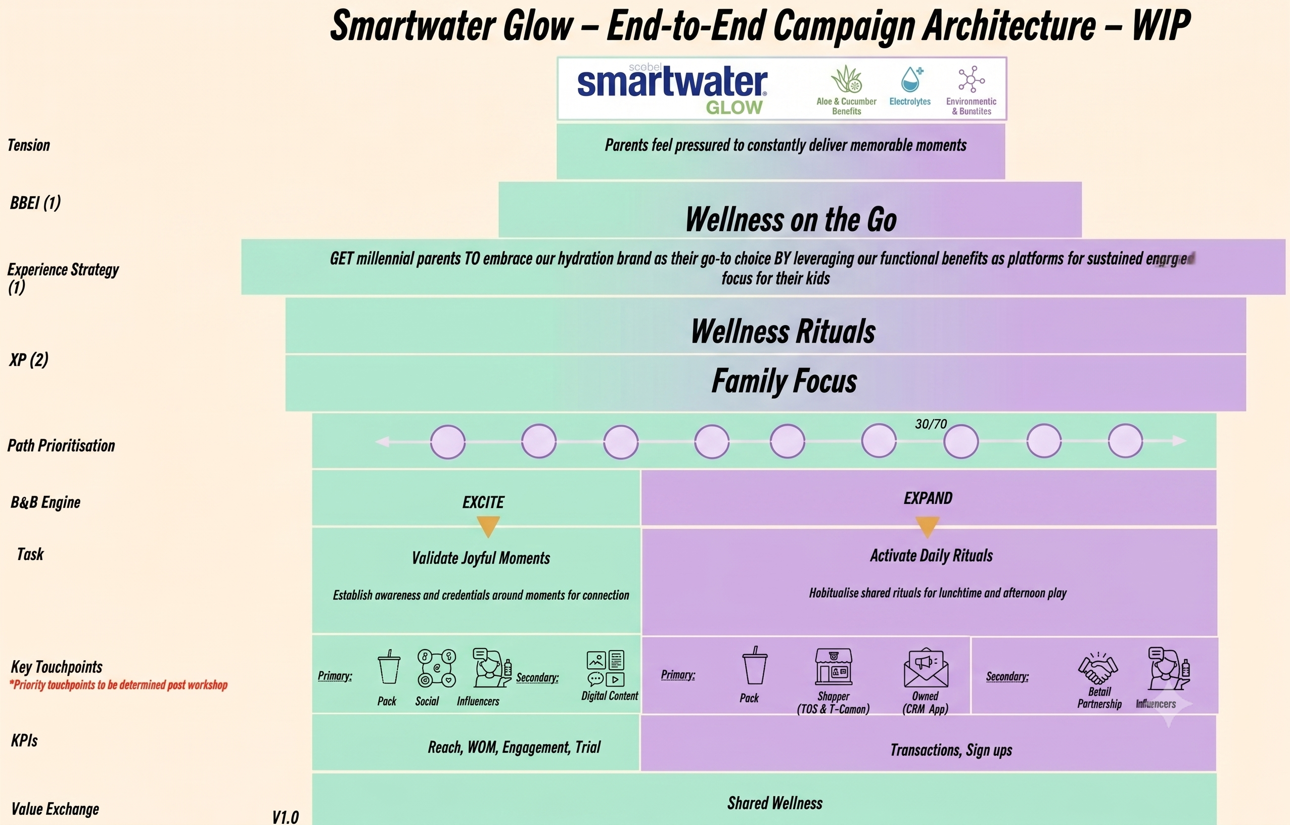 Smartwater Glow end-to-end campaign architecture diagram